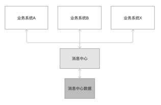 構建共享服務消息中心，優(yōu)化信息系統(tǒng)集成服務，杜絕資源浪費